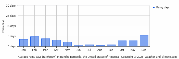 Average monthly rainy days in Rancho Bernardo, the United States of America