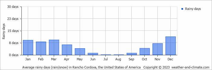 Average monthly rainy days in Rancho Cordova, the United States of America