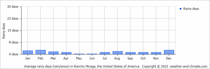 Average monthly rainy days in Rancho Mirage, the United States of America