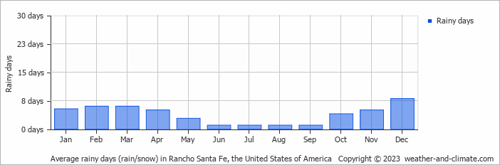 Average monthly rainy days in Rancho Santa Fe, the United States of America