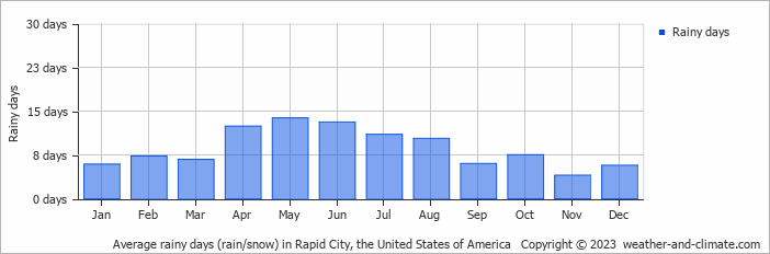 Average monthly rainy days in Rapid City, the United States of America