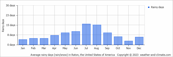 Average monthly rainy days in Raton, the United States of America
