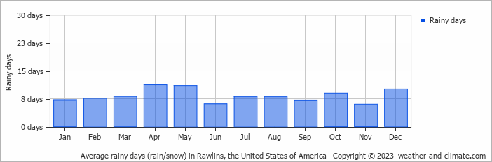 Average monthly rainy days in Rawlins, the United States of America
