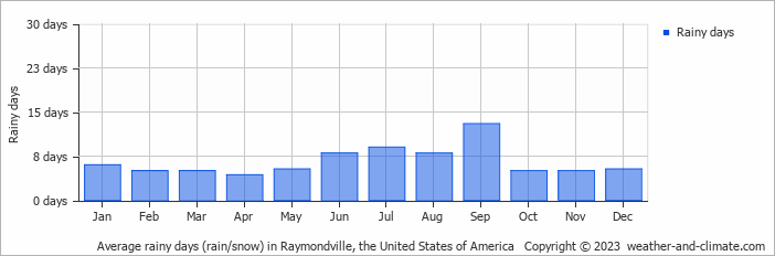 Average monthly rainy days in Raymondville, the United States of America