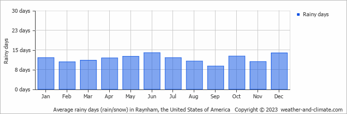 Average monthly rainy days in Raynham, the United States of America