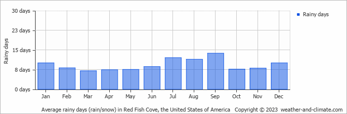 Average monthly rainy days in Red Fish Cove, the United States of America