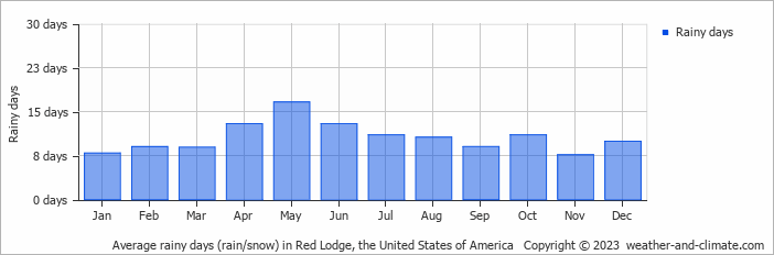 Average monthly rainy days in Red Lodge, the United States of America