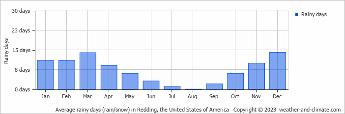 Average monthly rainy days in Redding, the United States of America