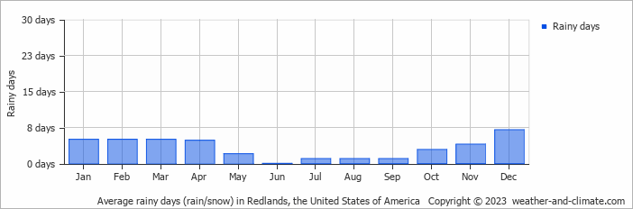 Average monthly rainy days in Redlands (CA), 