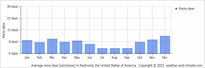 Average monthly rainy days in Redmond (OR), 