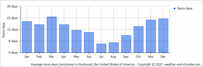 Average monthly rainy days in Redmond, the United States of America