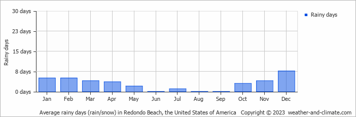 Average monthly rainy days in Redondo Beach, the United States of America