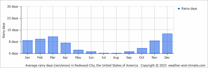 Average monthly rainy days in Redwood City, the United States of America