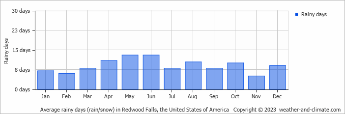 Average monthly rainy days in Redwood Falls, the United States of America
