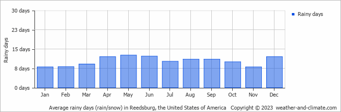 Average monthly rainy days in Reedsburg, the United States of America