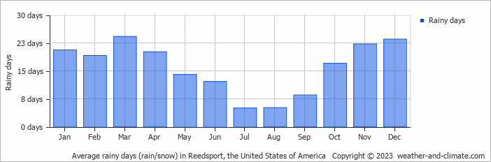 Average monthly rainy days in Reedsport, the United States of America