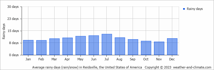 Average monthly rainy days in Reidsville, the United States of America