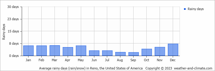 Average rainy days (rain/snow) in Reno, United States of America   Copyright © 2022  weather-and-climate.com  