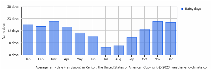 Average monthly rainy days in Renton, the United States of America