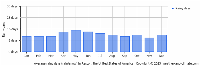 Average monthly rainy days in Reston, the United States of America