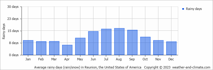 Average monthly rainy days in Reunion, the United States of America