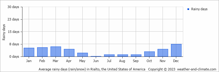 Average monthly rainy days in Rialto, the United States of America