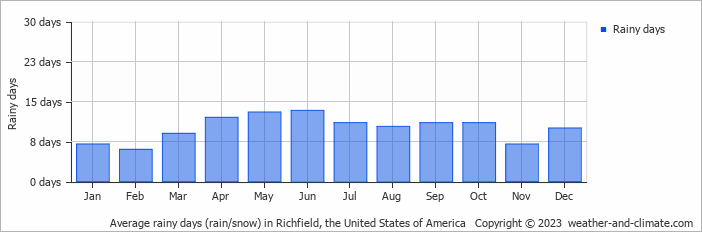 Average monthly rainy days in Richfield, the United States of America