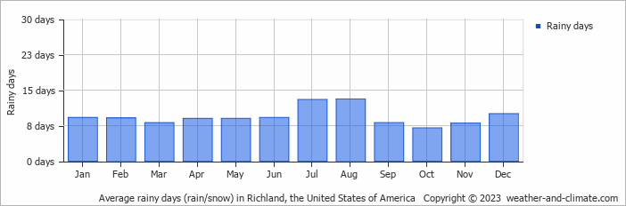 Average monthly rainy days in Richland (MS), 