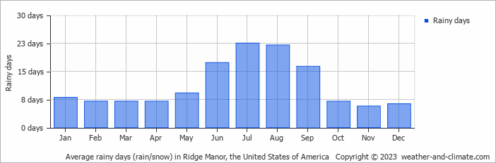 Average monthly rainy days in Ridge Manor, the United States of America