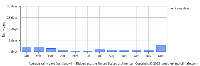 Average monthly rainy days in Ridgecrest, the United States of America