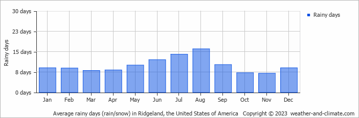 Average monthly rainy days in Ridgeland, the United States of America