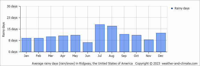 Average monthly rainy days in Ridgway, the United States of America