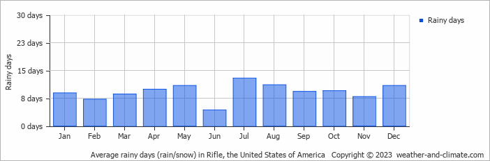 Average monthly rainy days in Rifle, the United States of America