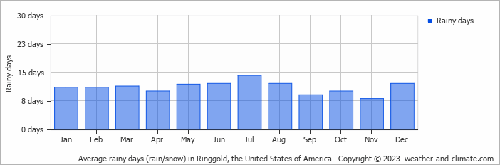 Average monthly rainy days in Ringgold, the United States of America