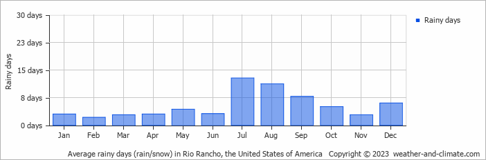 Average monthly rainy days in Rio Rancho, the United States of America
