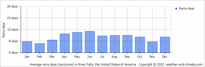 Average monthly rainy days in River Falls, the United States of America