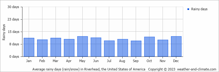 Average monthly rainy days in Riverhead, the United States of America