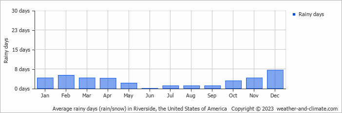 Average monthly rainy days in Riverside, the United States of America