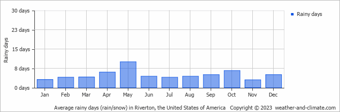 Average monthly rainy days in Riverton, the United States of America