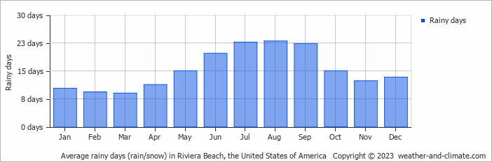 Average monthly rainy days in Riviera Beach, the United States of America