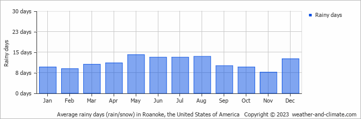 Average monthly rainy days in Roanoke, the United States of America