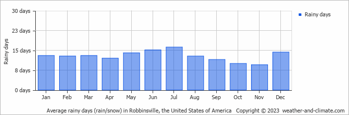 Average monthly rainy days in Robbinsville, the United States of America