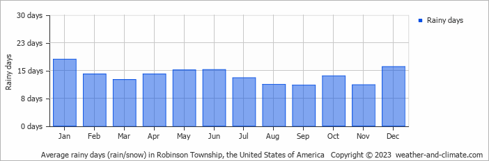 Average monthly rainy days in Robinson Township, the United States of America