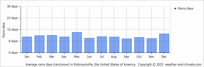 Average monthly rainy days in Robinsonville, the United States of America