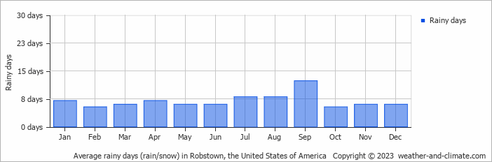 Average monthly rainy days in Robstown, the United States of America
