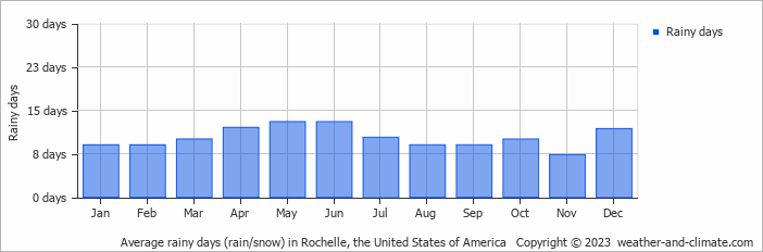 Average monthly rainy days in Rochelle, the United States of America