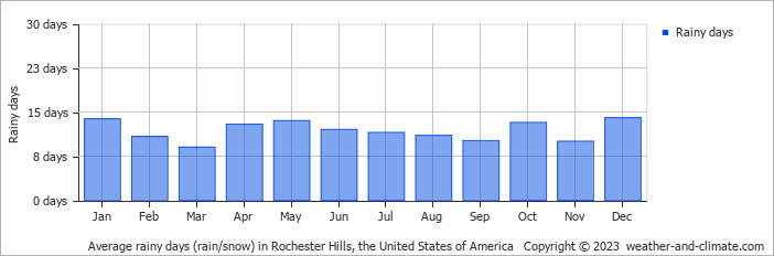 Average monthly rainy days in Rochester Hills, the United States of America