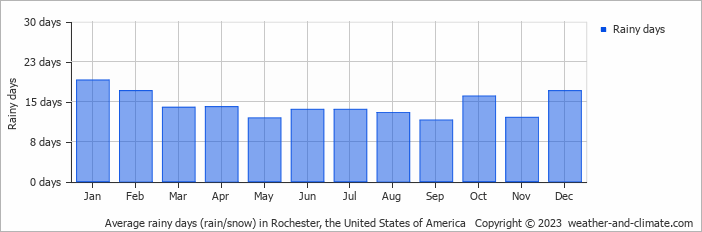 Average monthly rainy days in Rochester, the United States of America