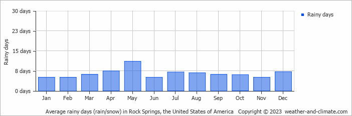 Average monthly rainy days in Rock Springs, the United States of America