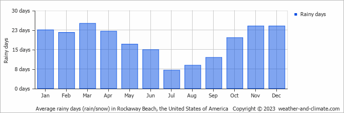 Average monthly rainy days in Rockaway Beach, the United States of America